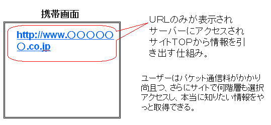他社の携帯情報提供システムの仕組み